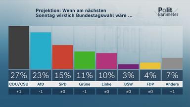 Politbarometer