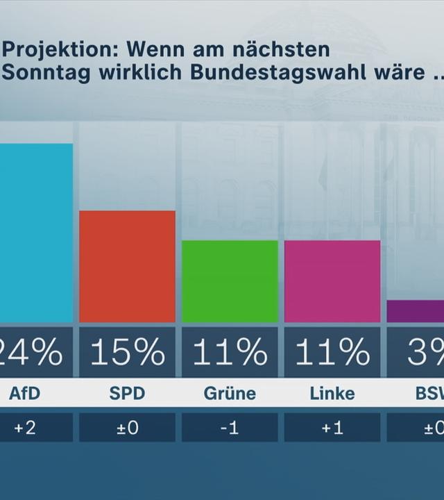 Politbarometer vom 25.07.2025