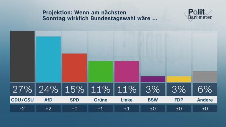Politbarometer vom 25.07.2025