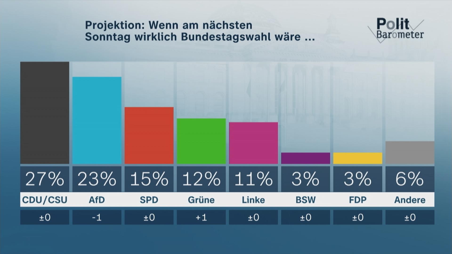 Politbarometer