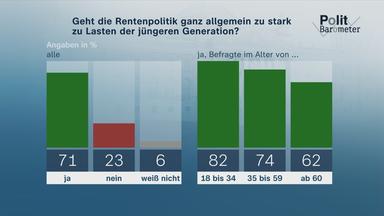 Umfrage zum Rentensystem