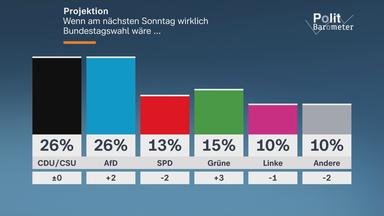 Politbarometer