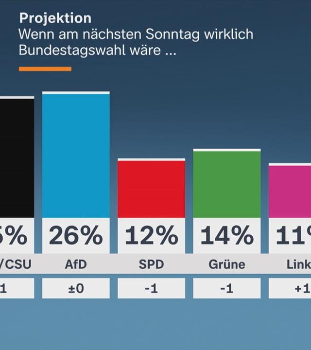Politbarometer Sonntagsfrage