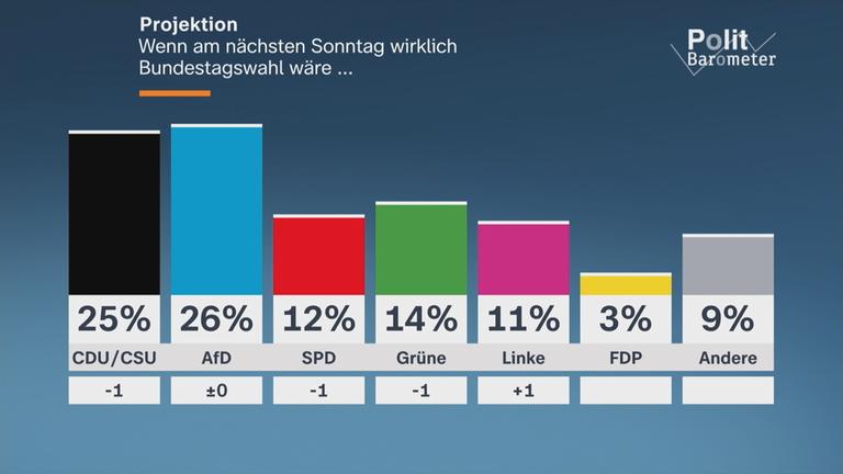 Politbarometer Sonntagsfrage