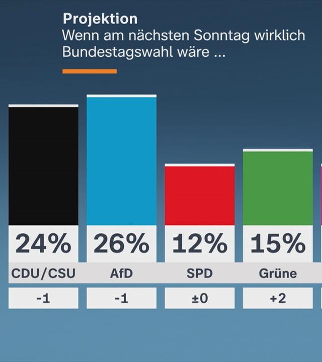 Sonntagsfrage vom Politbarometer