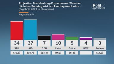 Thema des aktuellen Politbarometers: Die anstehenden Landtagswahlen in Berlin und Mecklenburg-Vorpommern.