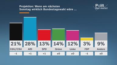 Sonntagsfrage des aktuellen ZDF-Politbarometers
