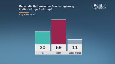 Die von der Bundesregierung geplanten Reformen kann eine Mehrheit nicht überzeugen.