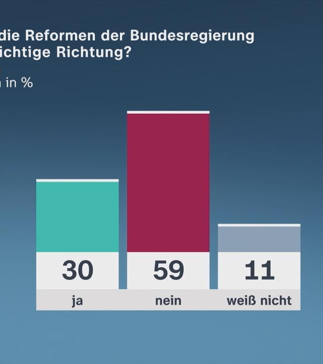 Die von der Bundesregierung geplanten Reformen kann eine Mehrheit nicht überzeugen.