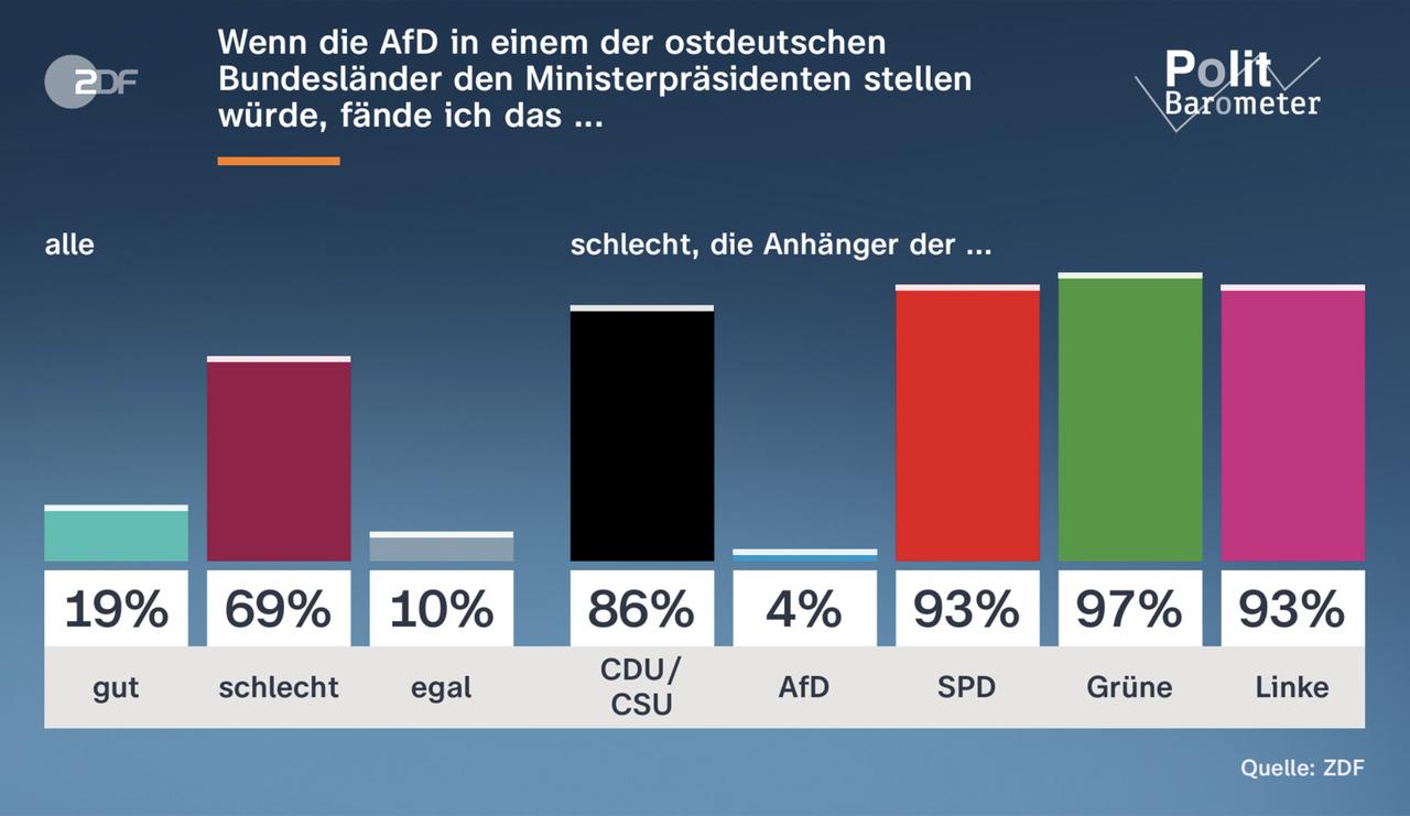 Politbarometer, AfD, Ministerpräsident