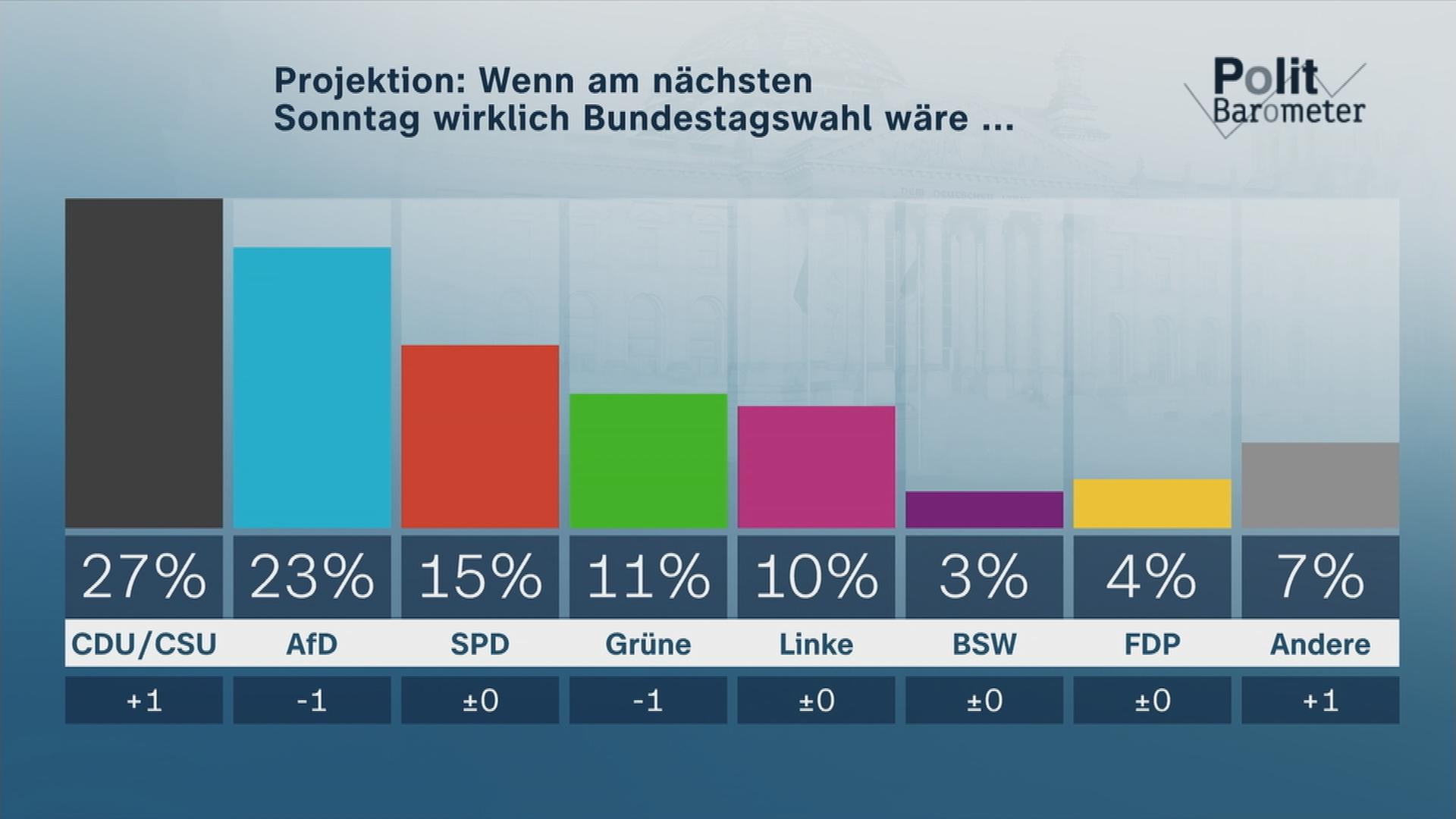 Politbarometer AfD zweitstärkste Kraft