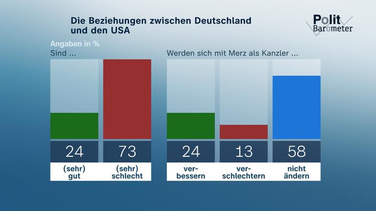 Politbarometer Juni zu deutsch-amerikanischen Beziehungen
