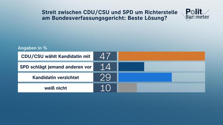 Infografik: Streit zwischen CDU/CSU und SPD um Richterstelle am Bundesverfassungsgericht: Beste Lösung?