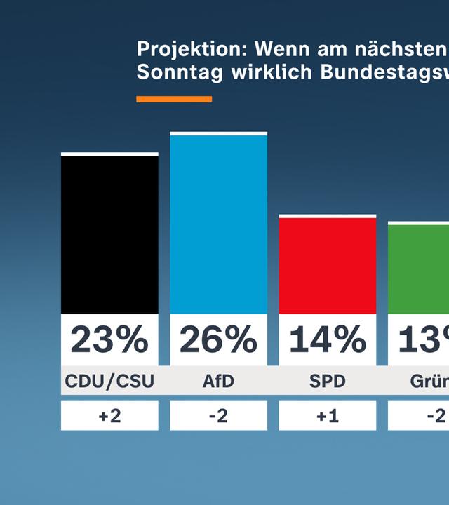 Wenn am nächsten Sonntag wirklich Bundestagswahl wäre ... "ZDF-Politbarometer - Sendung vom 23.10.2026": Infografik: Projektion: Wenn am nächsten Sonntag wirklich Bundestagswahl wäre ... CDU/CSU 23 %; AfD 26 %; SPD 14 %; Grüne 13 %; Linke 11 %; FDP 3 %; Andere 10 %.