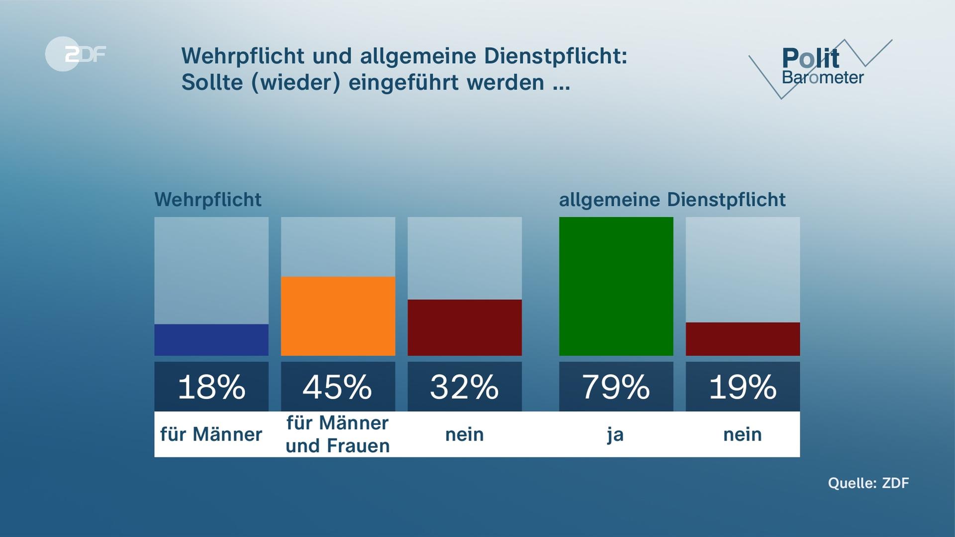 Politbarometer DAVID 13