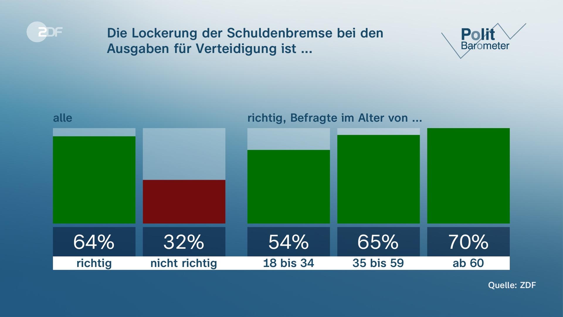 Politbarometer DAVID 7