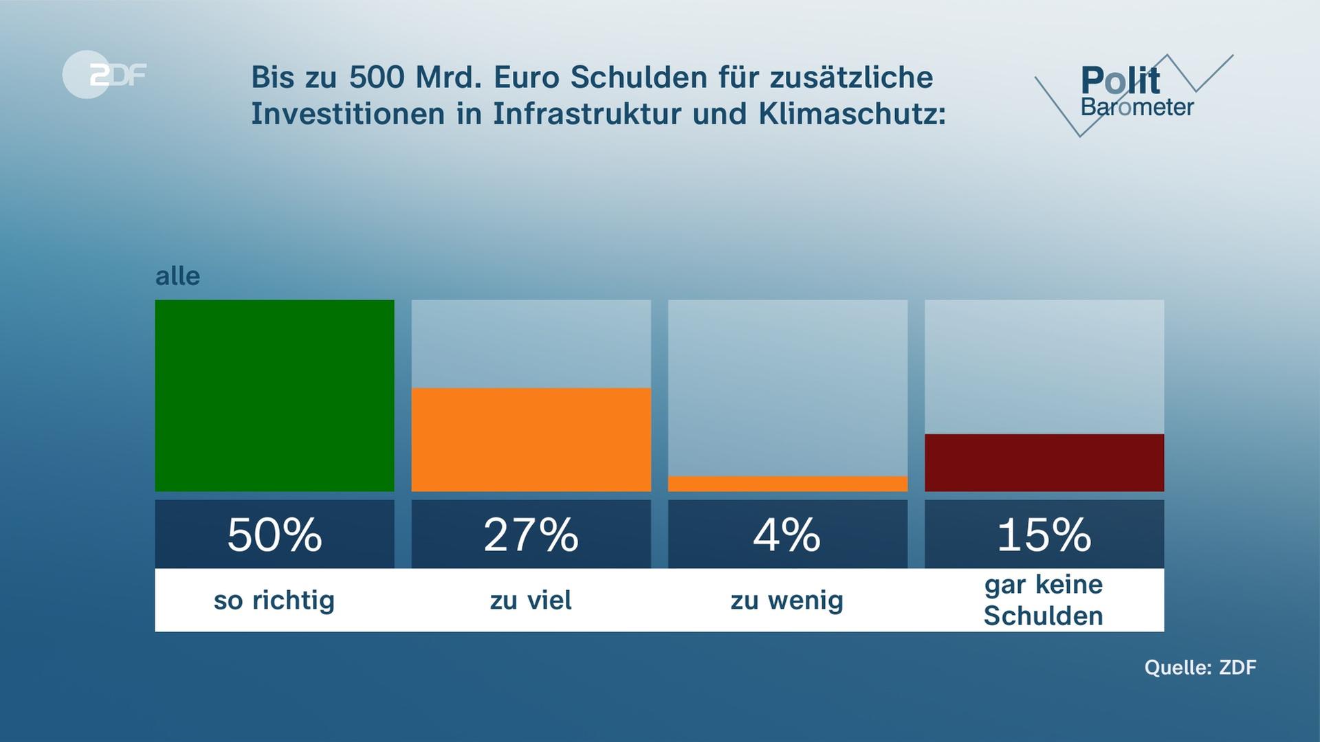 Politbarometer DAVID 8
