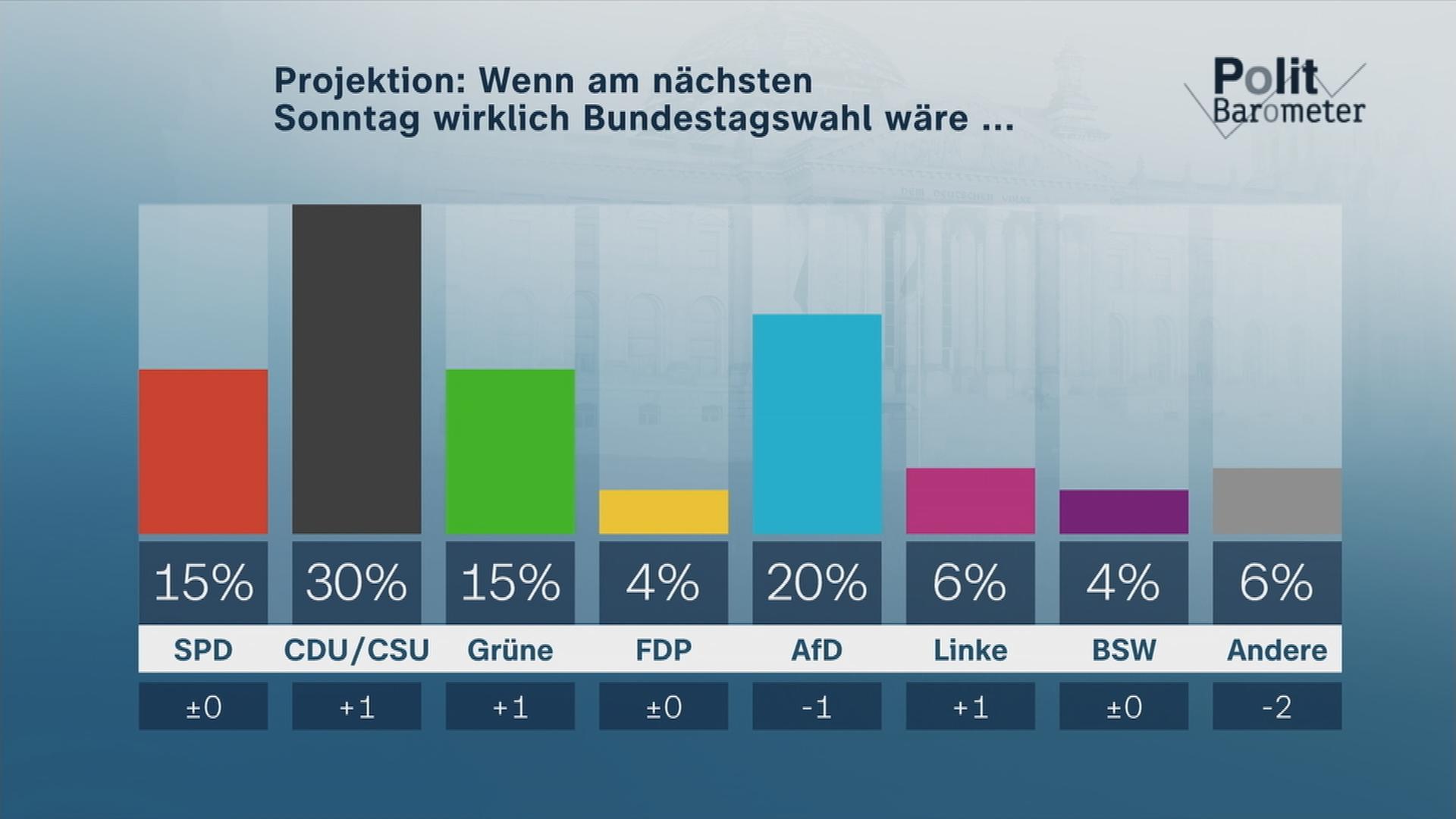 Politbarometer dieser Woche