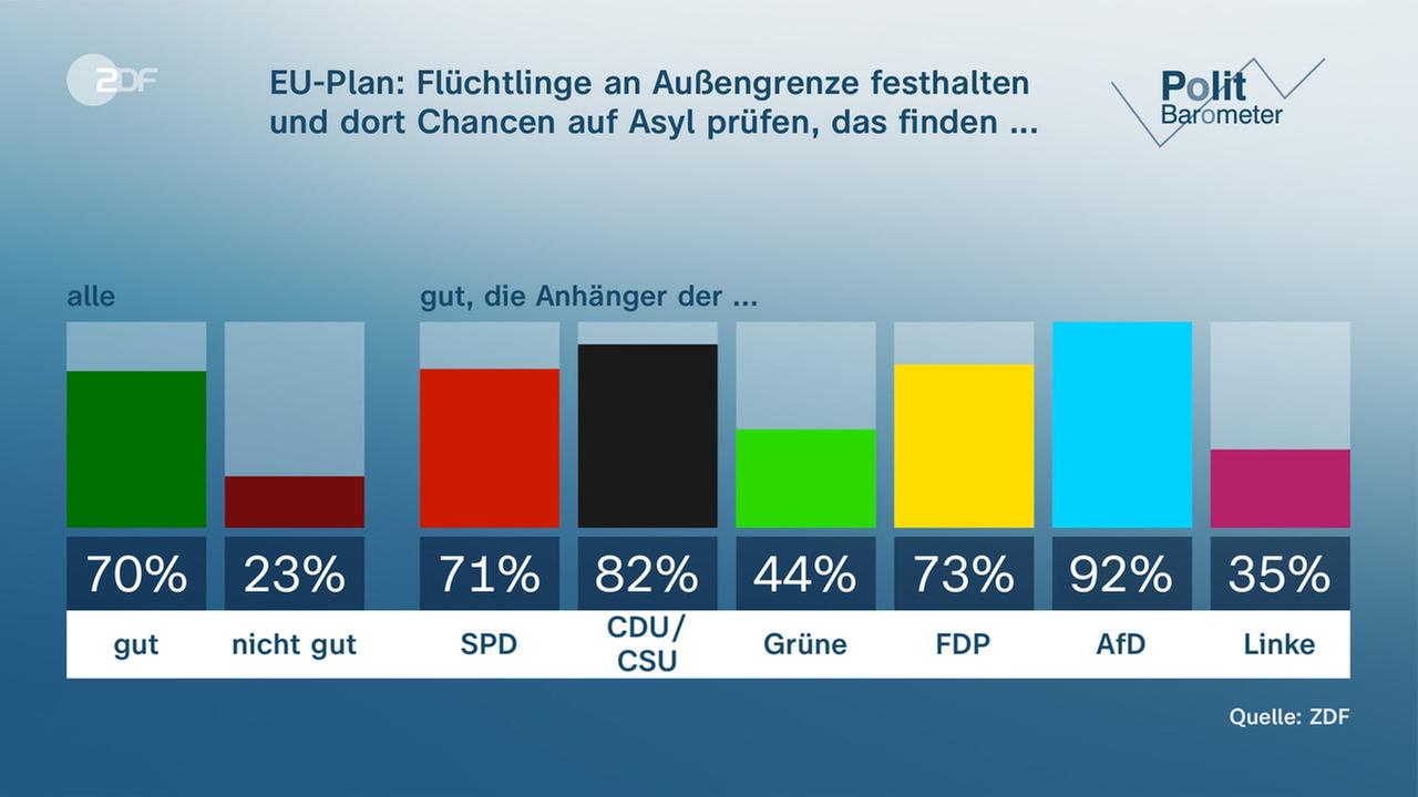Flüchtlinge an der EU-Außengrenze festhalten und dort Chancen auf Asyl prüfen, das finden 70 Prozent gut, 23 Prozent nicht gut.