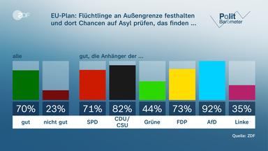 Flüchtlinge an der EU-Außengrenze festhalten und dort Chancen auf Asyl prüfen, das finden 70 Prozent gut, 23 Prozent nicht gut.