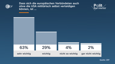 Politbarometer, EU-Verteidigung ohne USA
