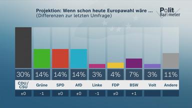 Politbarometer Europawahl