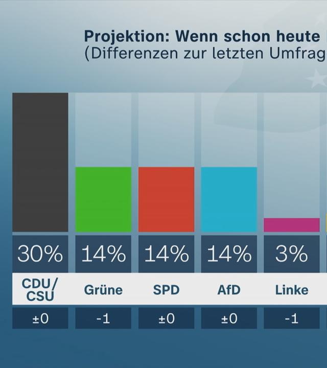 Politbarometer Europawahl