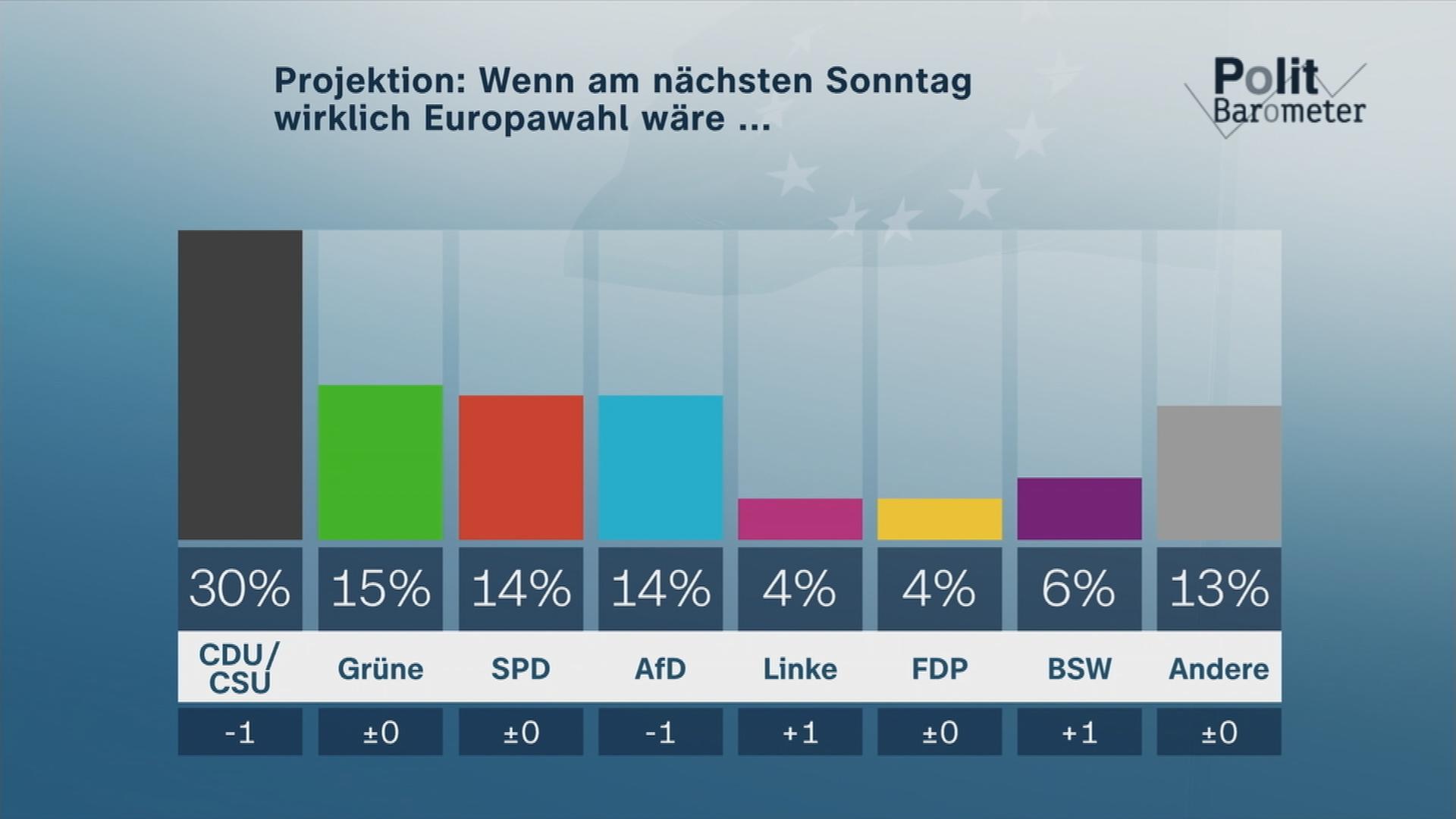 ZDF-Politbarometer