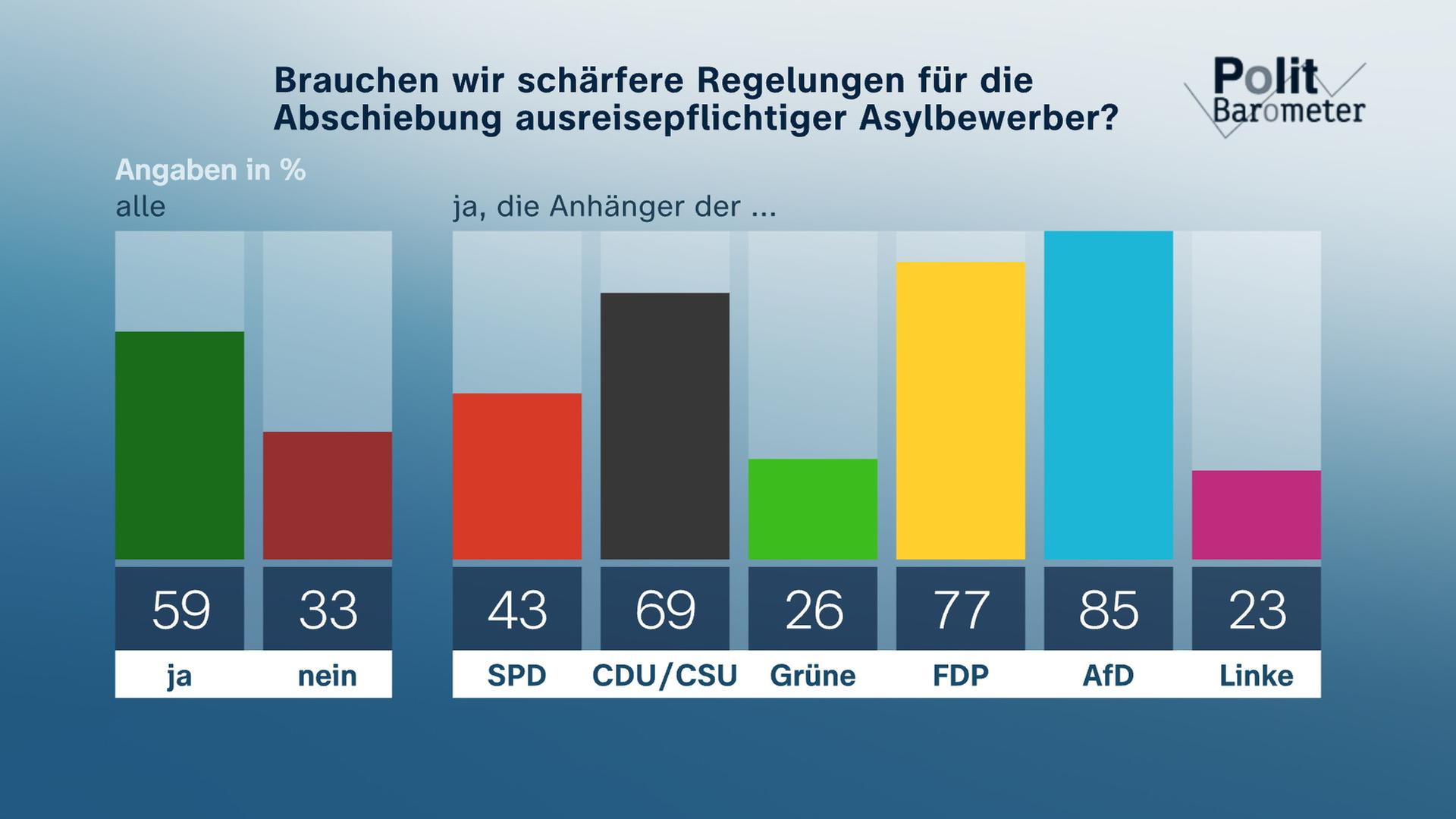 Politbarometer extra