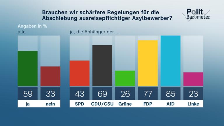 Politbarometer extra
