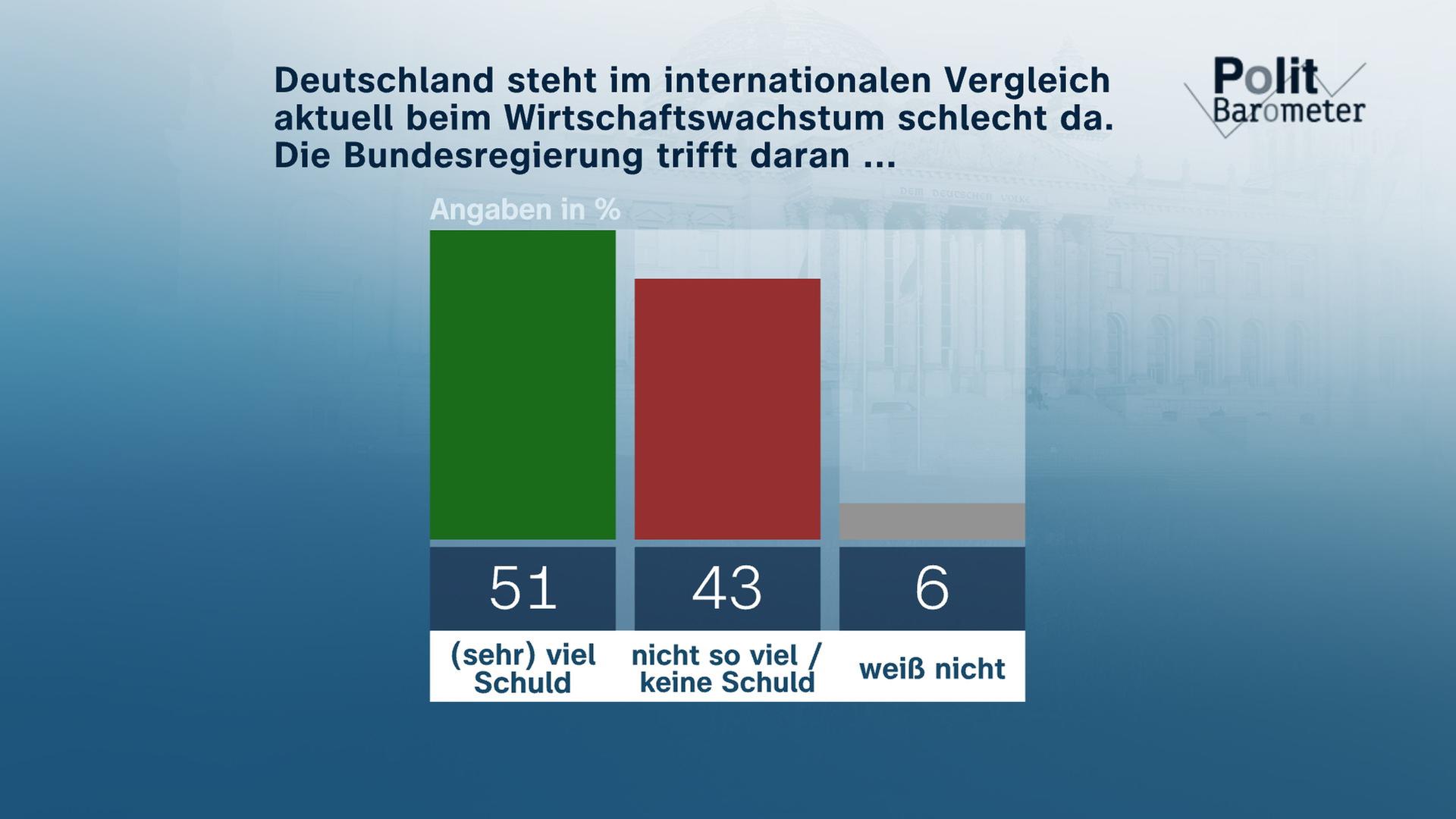 Politbarometer extra