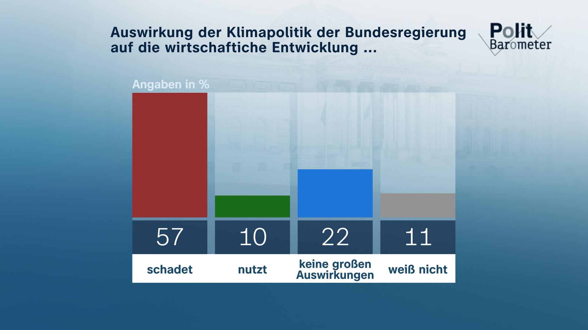Politbarometer extra