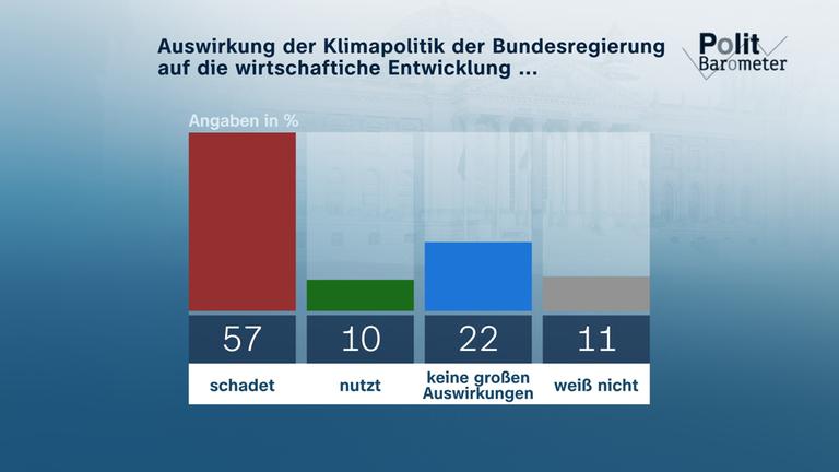 Politbarometer extra