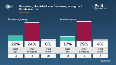Politbarometer-Grafik: Bewertung der Arbeit von Bundesregierung und Bundeskanzler