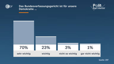 Politbarometer-Grafik, Das Bundesverfassungsgericht ist für unsere Demokratie ...