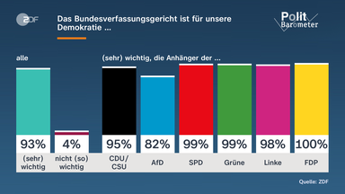 Politbarometer-Grafik, Das Bundesverfassungsgericht ist für unsere Demokratie ...