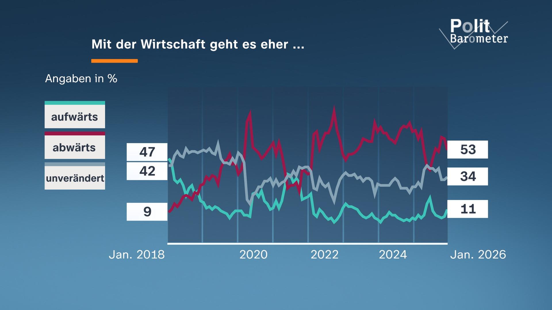 In welche Richtung entwickelt sich die Wirtschaft in Deutschland