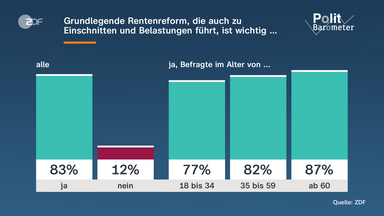 Politbarometer, Grundlegende Rentenreform