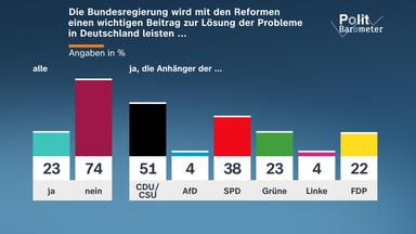 Eine Infografik aus dem ZDF-Politbarometer vom 19.06.2026.
