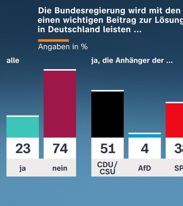 Eine Infografik aus dem ZDF-Politbarometer vom 19.06.2026.