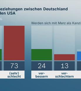 Das aktuelle ZDF-Politbarometer zeigt: Eine deutliche Mehrheit hält die deutsch-amerikanischen Beziehungen derzeit für schlecht. 