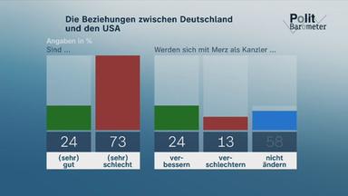Das aktuelle ZDF-Politbarometer zeigt: Eine deutliche Mehrheit hält die deutsch-amerikanischen Beziehungen derzeit für schlecht. 
