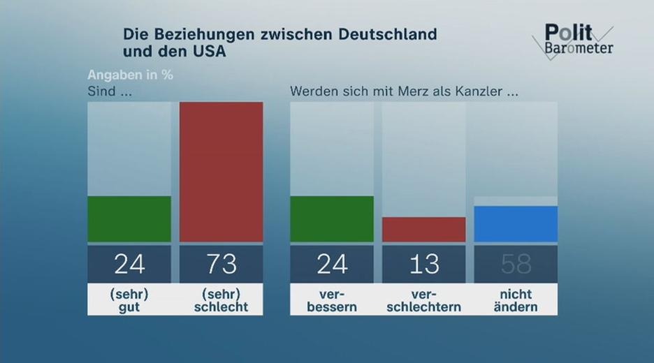 Das aktuelle ZDF-Politbarometer zeigt: Eine deutliche Mehrheit hält die deutsch-amerikanischen Beziehungen derzeit für schlecht. 