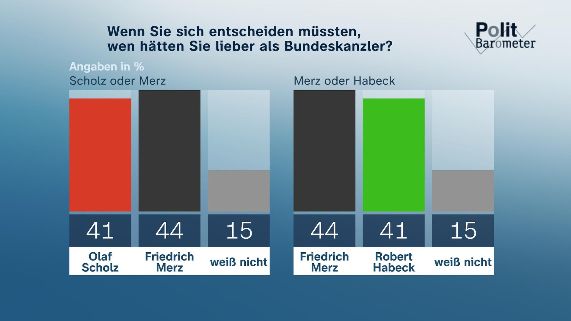 Wenn Sie sich entscheiden müssten, wen hätten Sie lieber als Bundeskanzler? 
