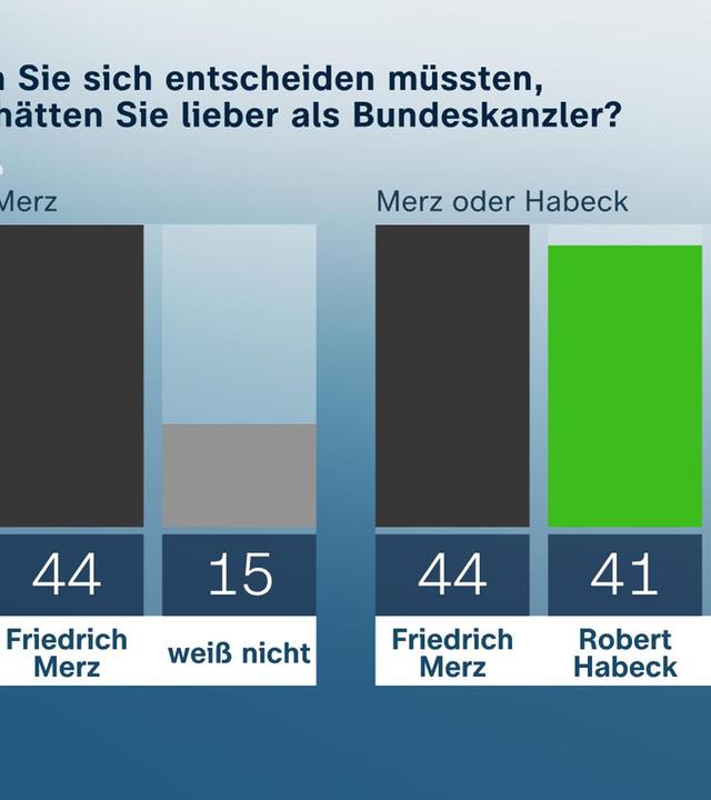 Wenn Sie sich entscheiden müssten, wen hätten Sie lieber als Bundeskanzler? 