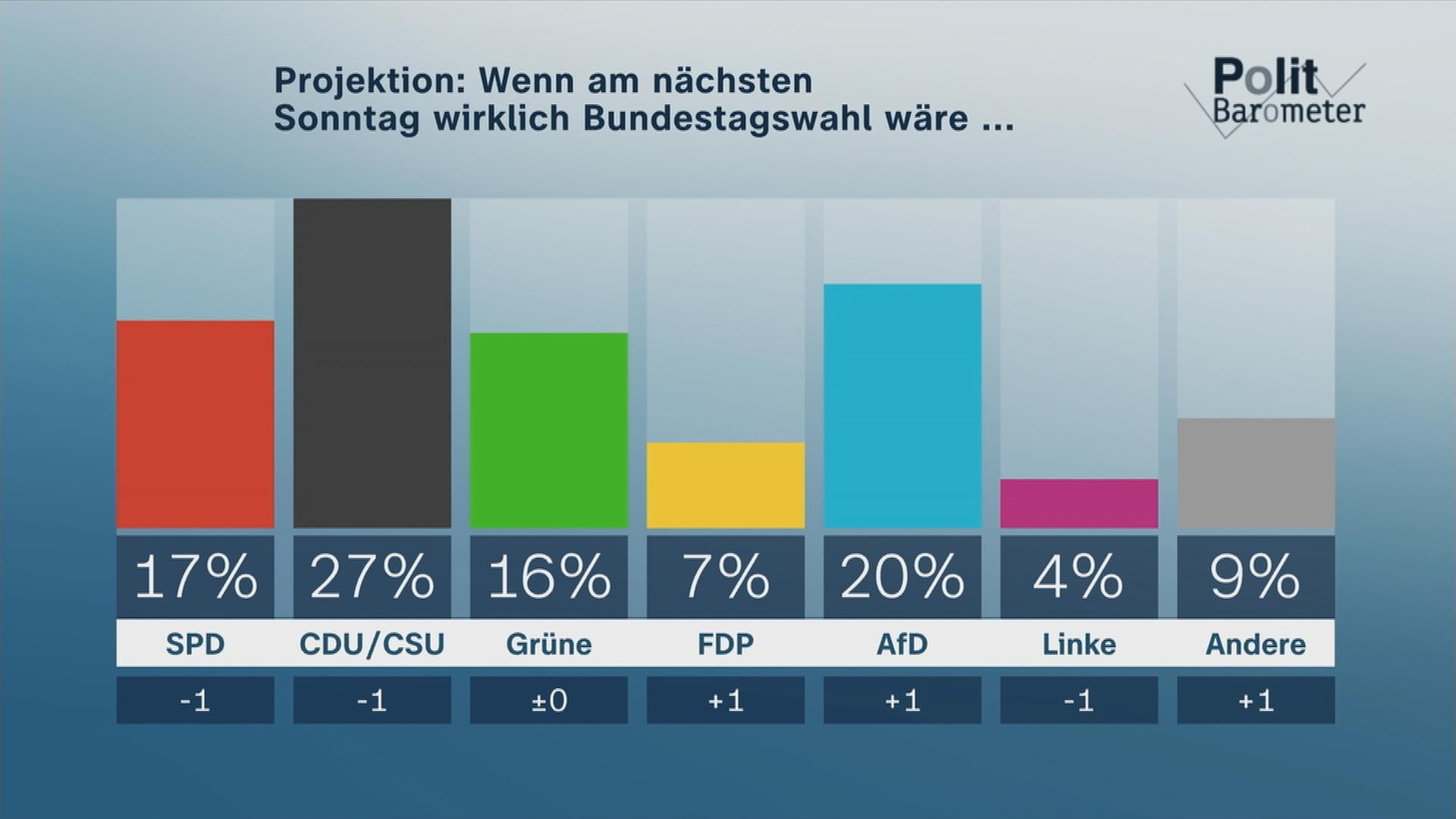 Politbarometer Prozente der Parteien