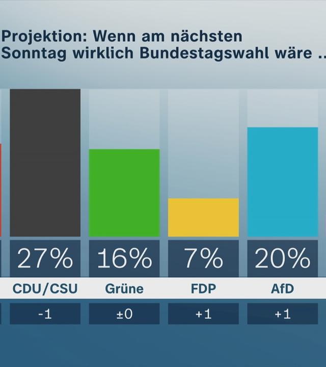 Politbarometer Prozente der Parteien