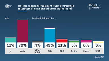 Politbarometer, Putin, Waffenruhe