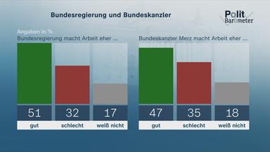 Graphik des aktuellen ZDF-Politbarometers