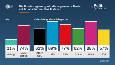 Politbarometer, Rente mit 63